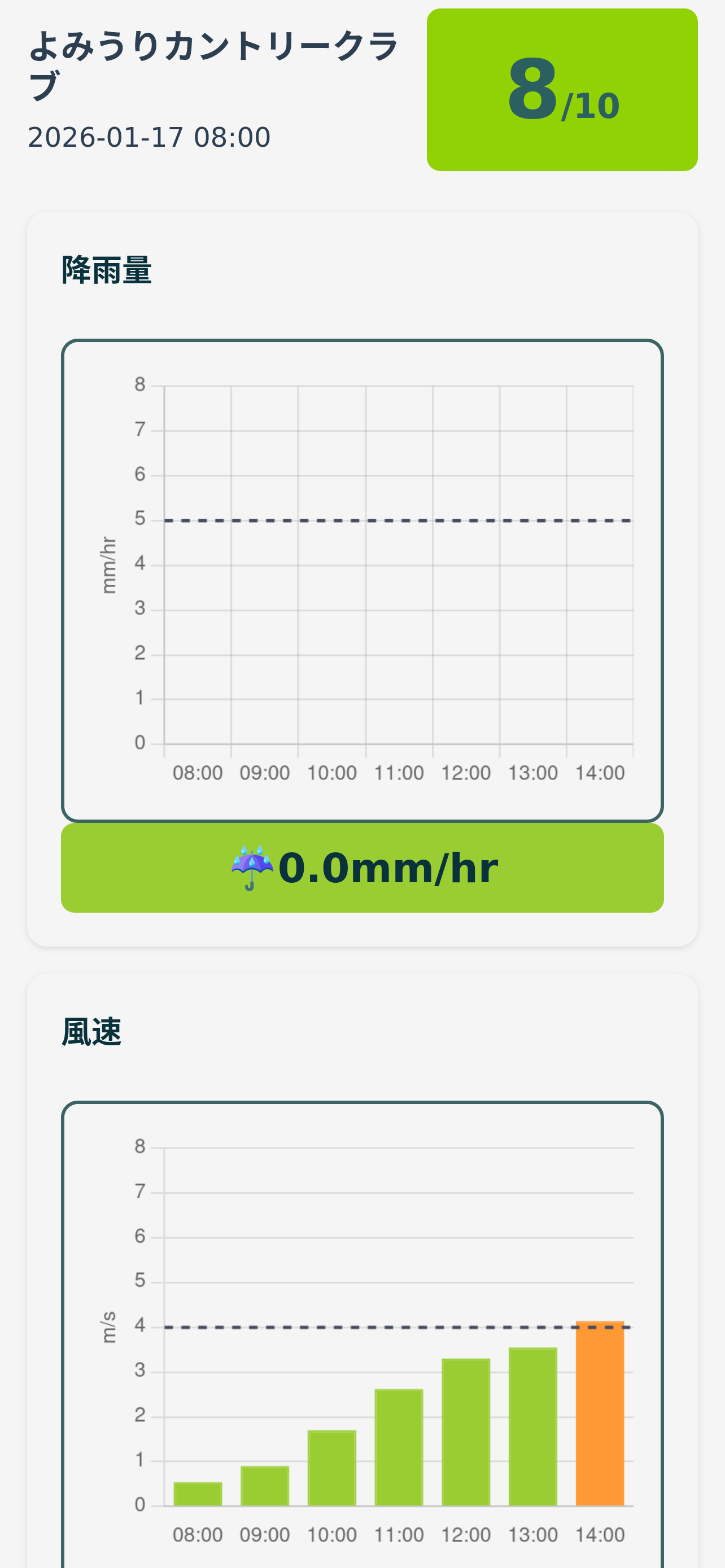 view forecasts